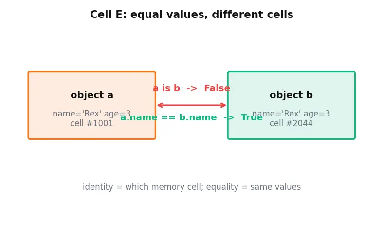 Figure — Class vs object — blueprint vs instance