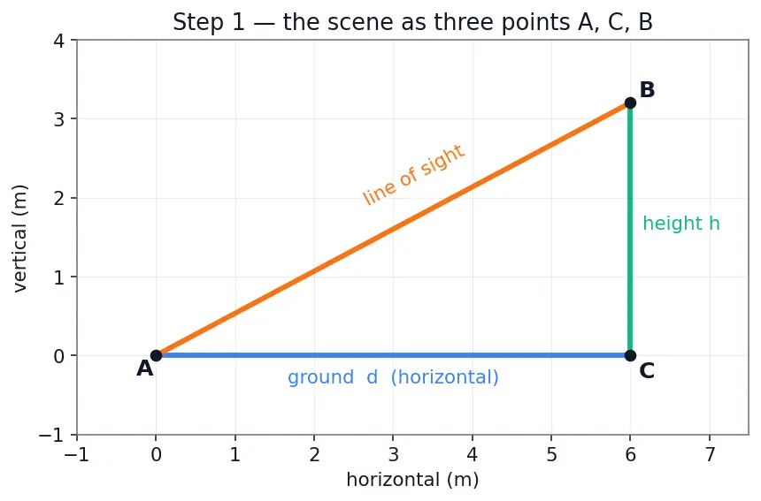 Figure — Applications — heights and distances problems