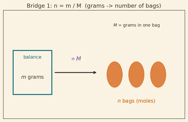 Figure — Density, molar mass, molar volume