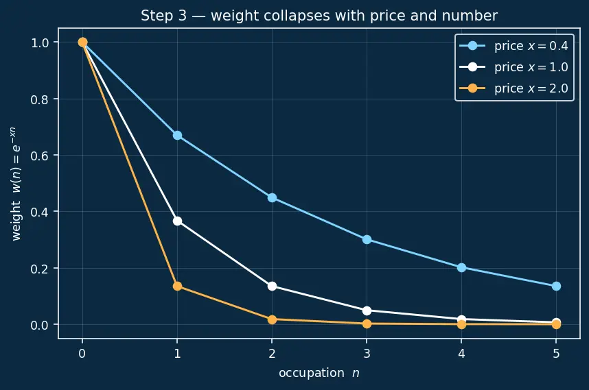 Figure — Quantum statistics — distinguishable vs indistinguishable particles