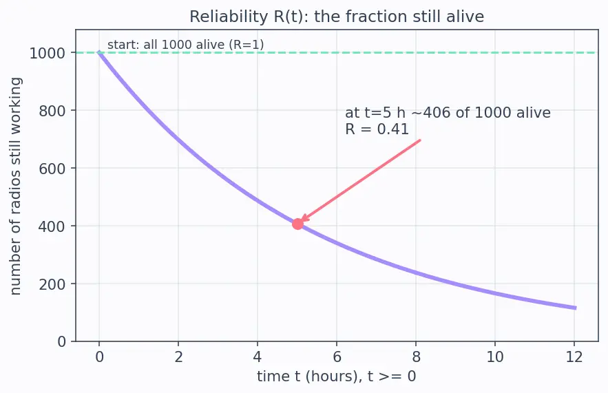 Figure — Redundancy — cold standby, hot standby, active redundancy