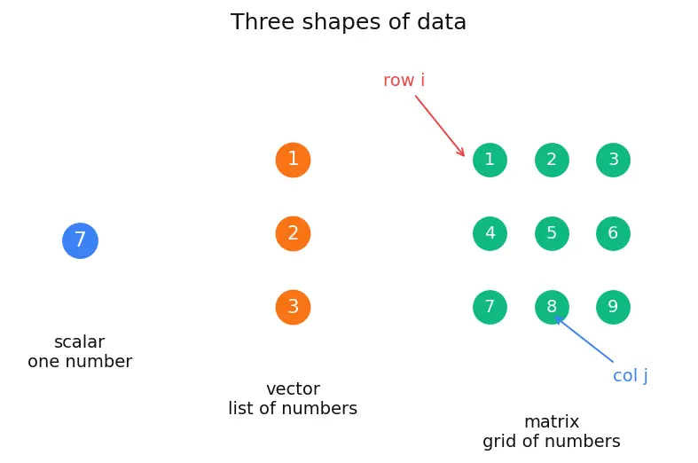 Figure — Google TPU architecture and systolic arrays
