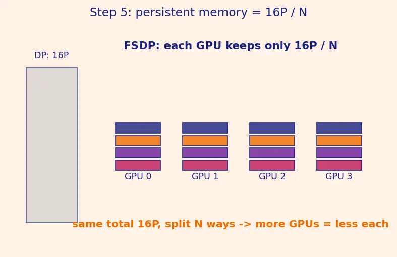 Figure — FSDP and sharded training