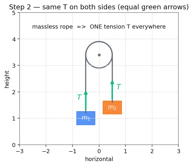 Figure — Atwood machine — derivation
