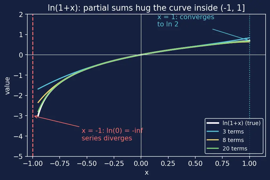 Figure — Maclaurin series of eˣ, sin x, cos x, ln(1+x), (1+x)ⁿ — derive all