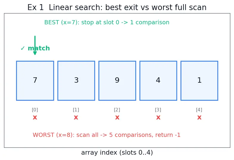 Figure — Best, worst, average case — with examples