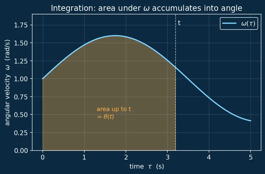 Figure — Gyroscope — angular velocity measurement, bias, noise