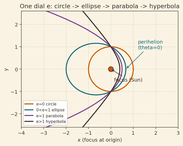 Figure — Kepler's first law — orbits are conic sections