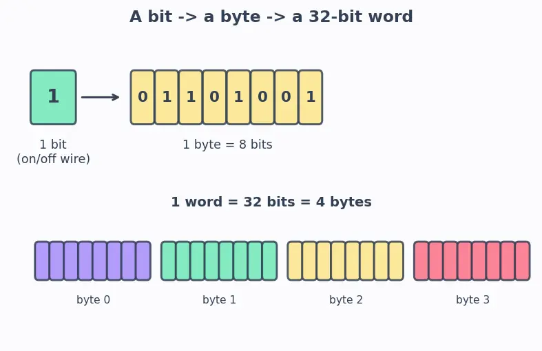 Figure — ARM architecture intro — used in embedded - aerospace