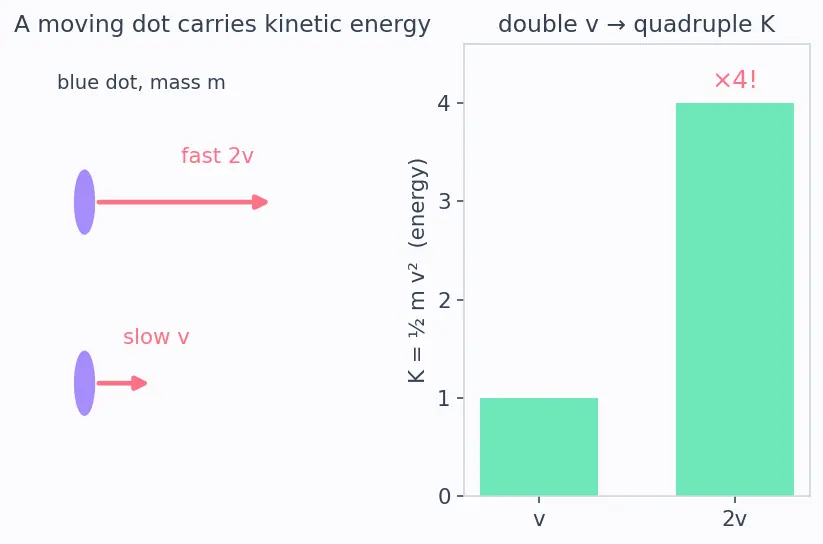 Figure — Rotational kinetic energy = ½Iω²