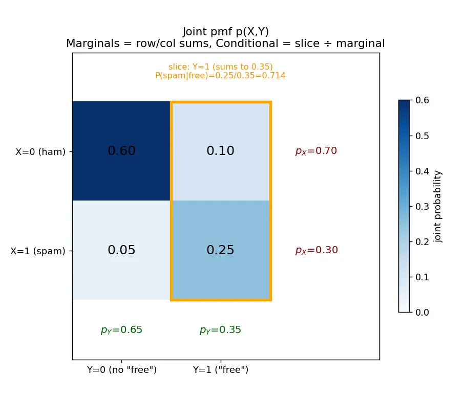 Figure — Joint, marginal, and conditional distributions