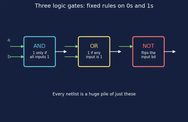 Figure — FPGA vs ASIC design flow
