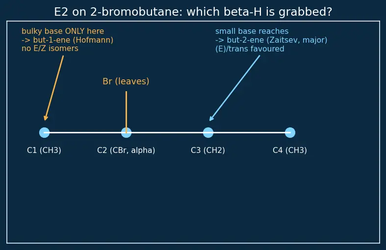 Figure — Alkyl halides — preparation, SN1 vs SN2 (mechanism, kinetics, stereochemistry), E1 vs E2 (mechanism, Zaitsev - Hofmann)