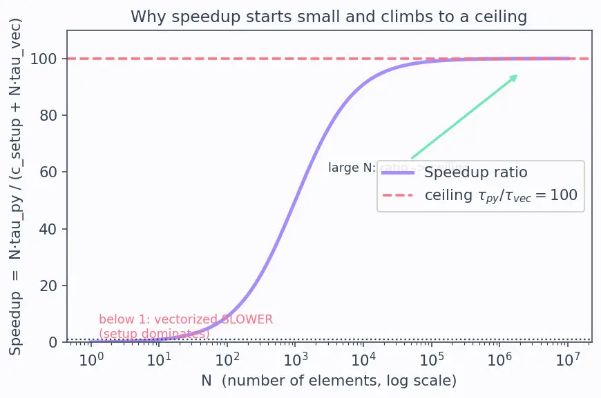 Figure — Vectorization — avoiding Python loops, speed comparison