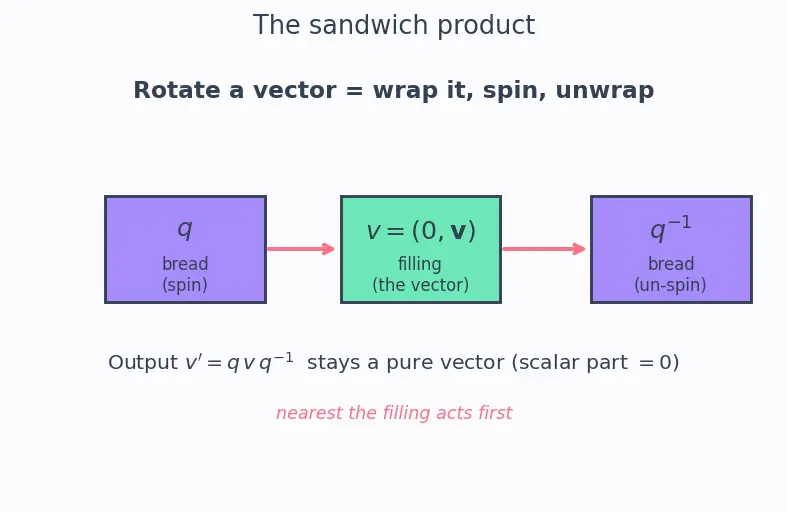 Figure — Quaternion rotation formula — rotating vector v by quaternion q