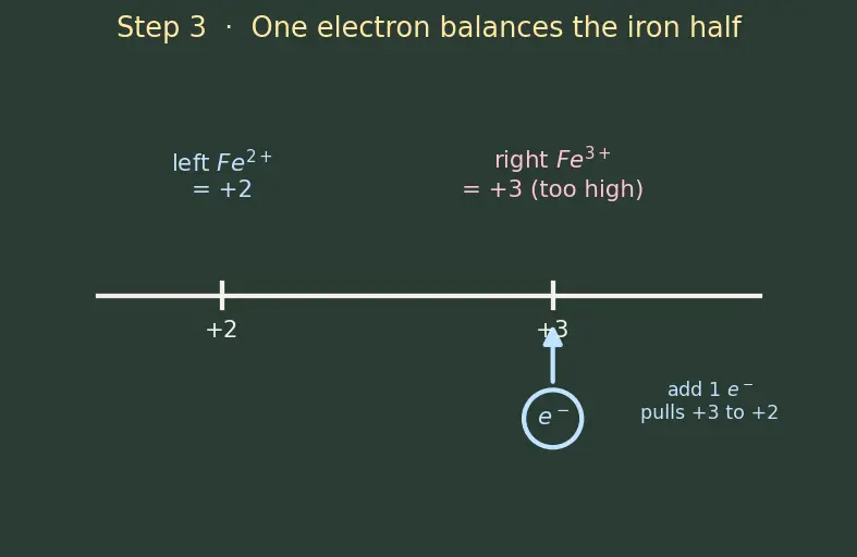 Figure — Balancing redox equations — ion-electron (half-reaction) method, oxidation-number method