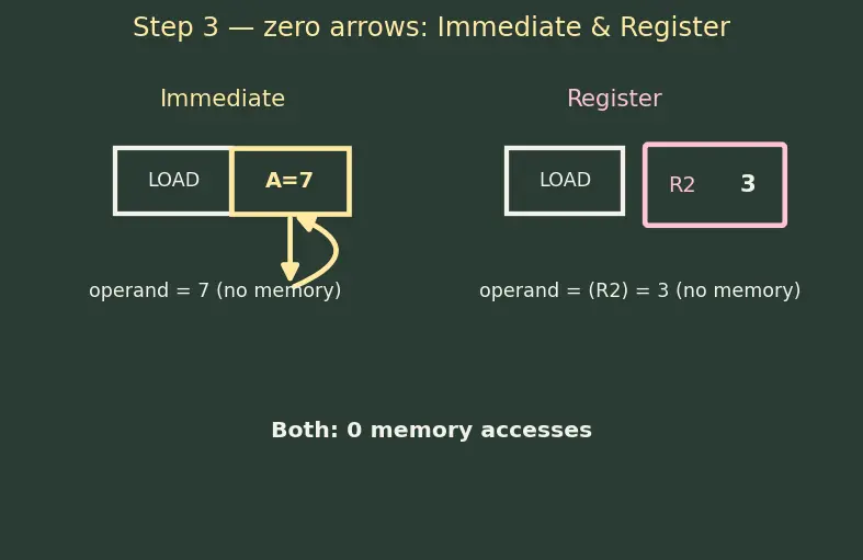 Figure — Addressing modes