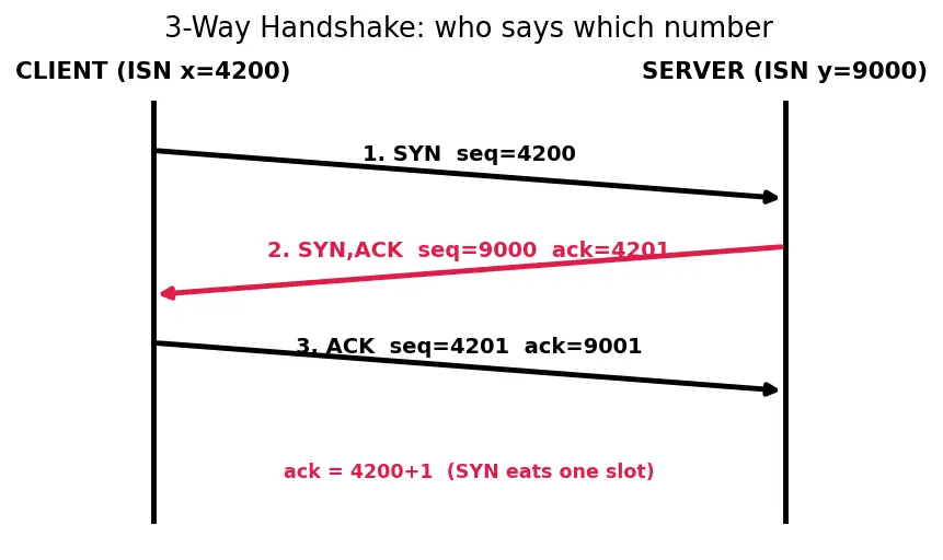 Figure — TCP — header, connection (3-way handshake, 4-way termination)