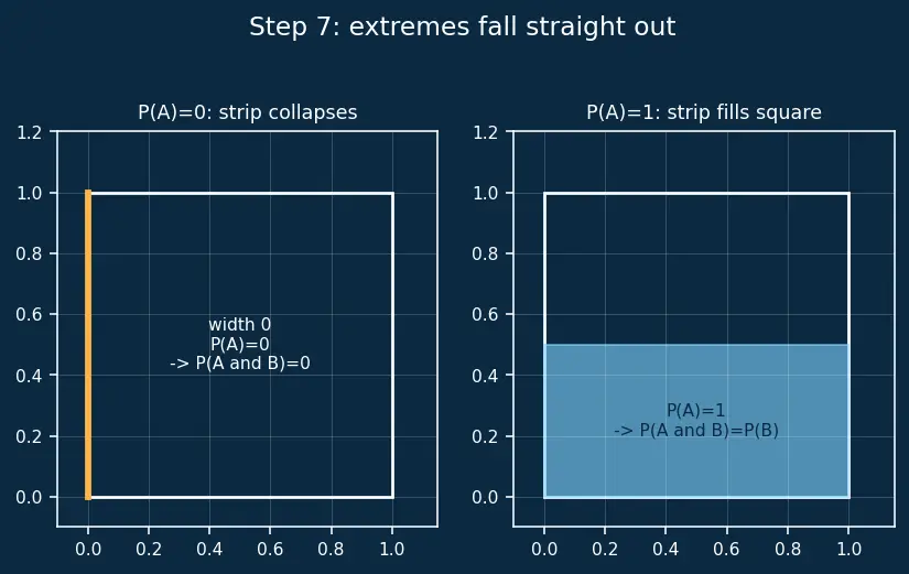 Figure — Independent events — multiplication rule