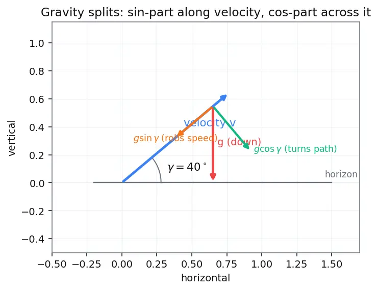 Figure — Trajectory optimization — minimum gravity loss, minimum drag loss