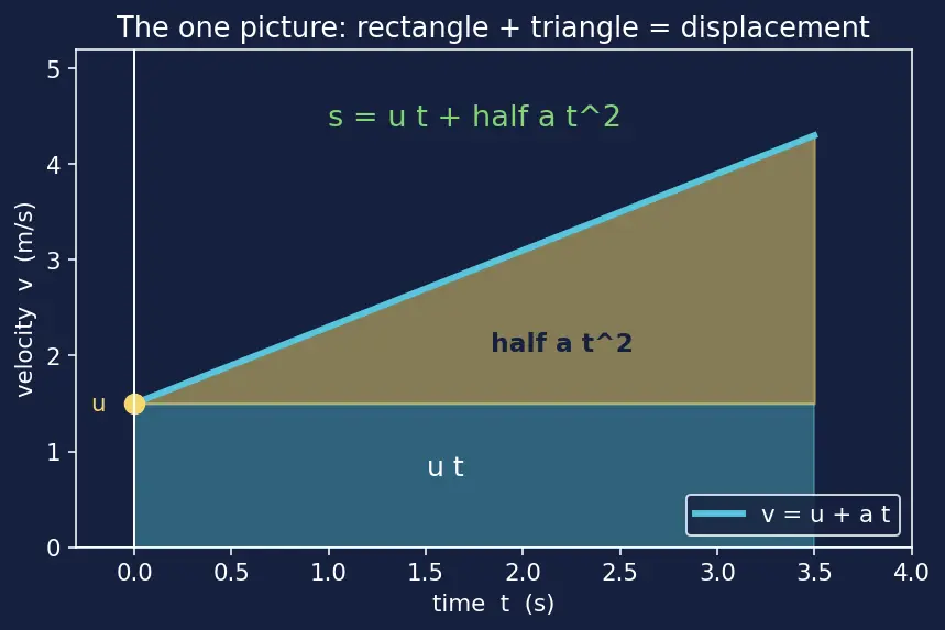 Figure — Equations of motion (SUVAT) — derivations from calculus