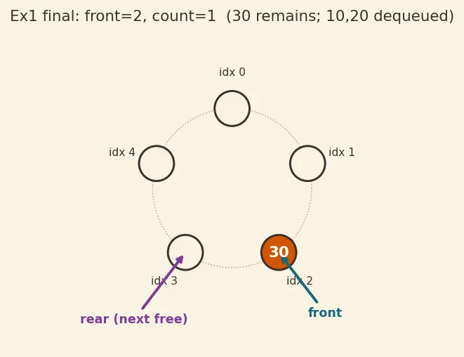 Figure — Queue — FIFO semantics, enqueue - dequeue, circular array implementation