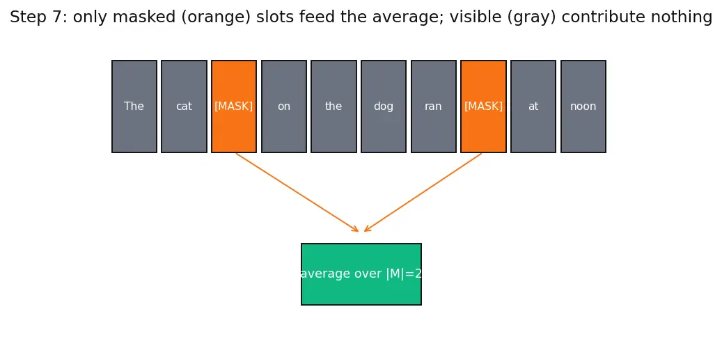 Figure — BERT and encoder models