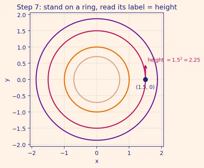 Figure — Functions of several variables — graphs, level curves, level surfaces