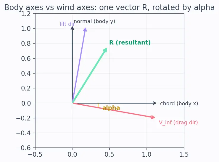 Figure — Aerodynamic coefficients — CN, CA, CL, CD, Cm as functions of angle of attack, Mach