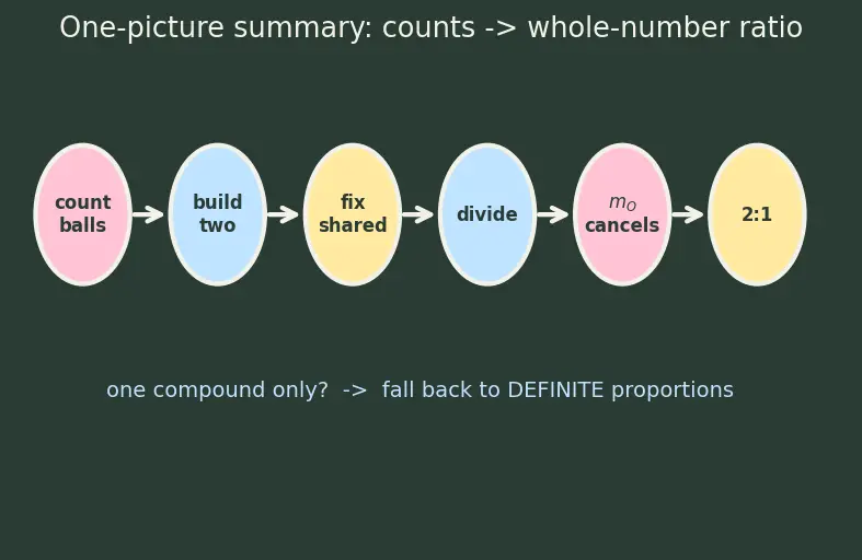 Figure — Dalton's atomic theory — postulates and limitations