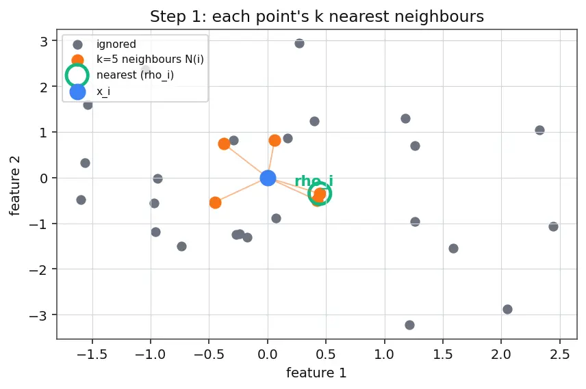Figure — UMAP for dimensionality reduction