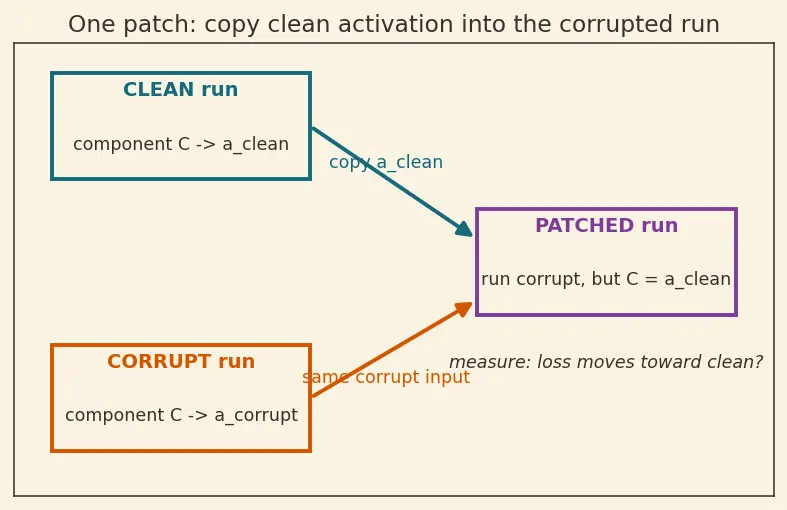 Figure — Activation patching