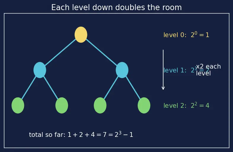 Figure — BST — worst case O(n) — motivation for balancing