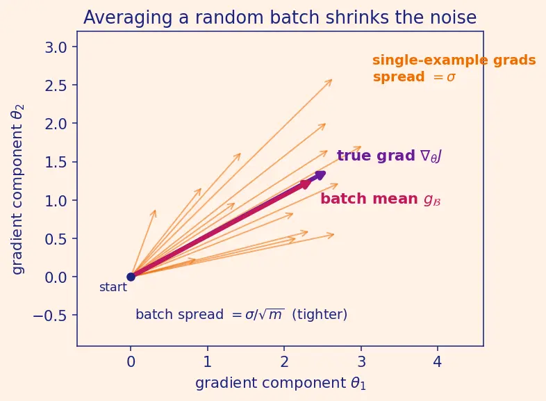 Figure — Mini-batch gradient descent