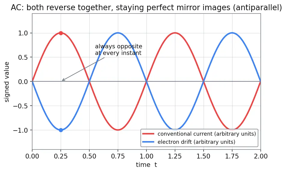 Figure — Understand conventional current vs electron flow direction