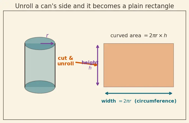 Figure — 3D shapes — cube, cuboid, cylinder, cone, sphere, prism, pyramid