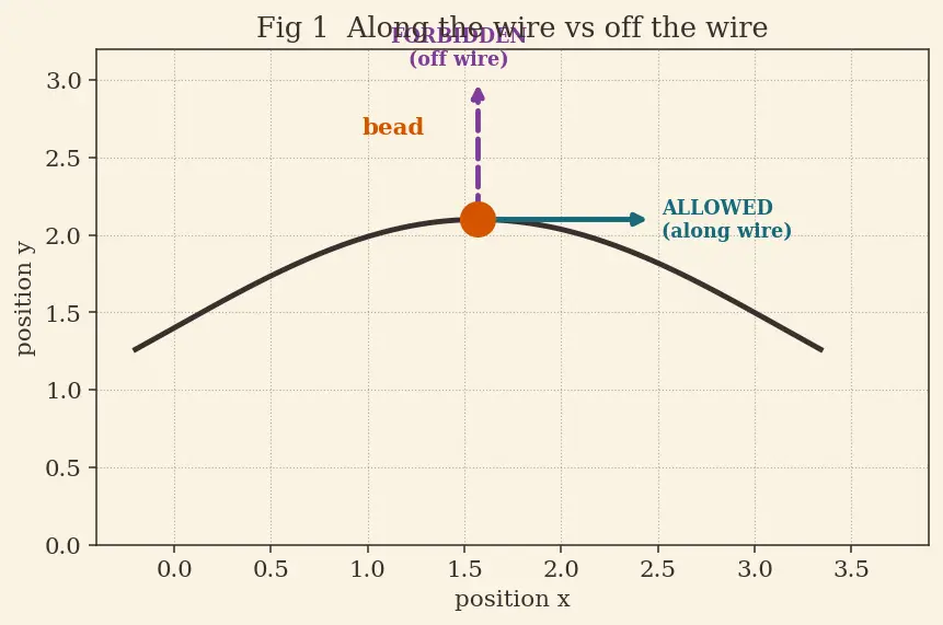 Figure — Constraints using Lagrange multipliers