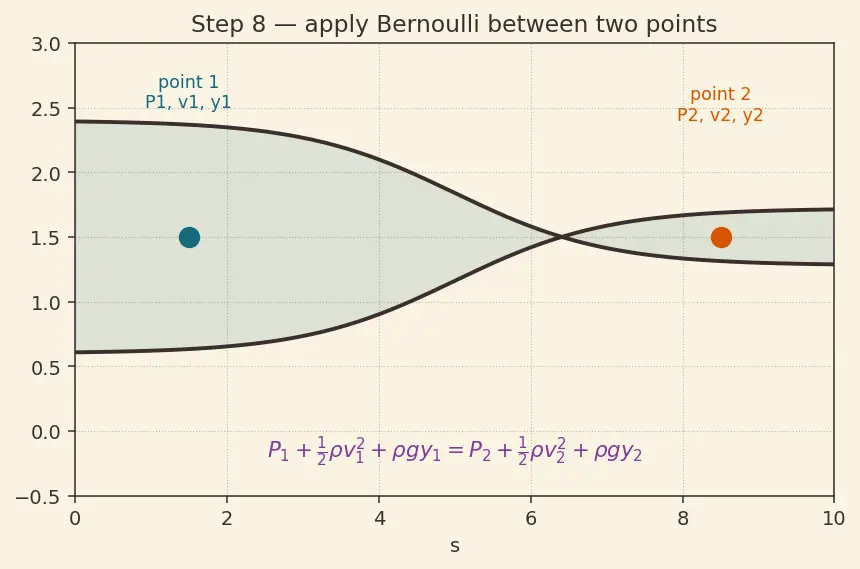 Figure — Bernoulli's equation — derivation from F = ma along streamline