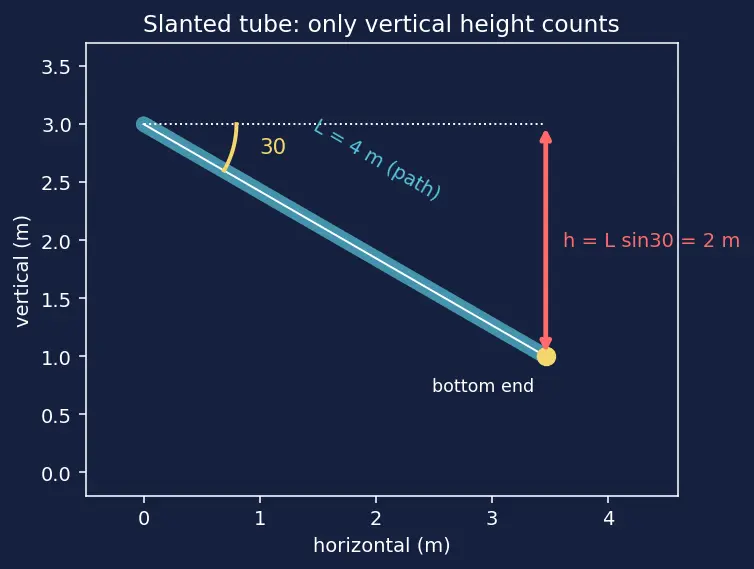Figure — Hydrostatics — pressure = ρgh, derivation