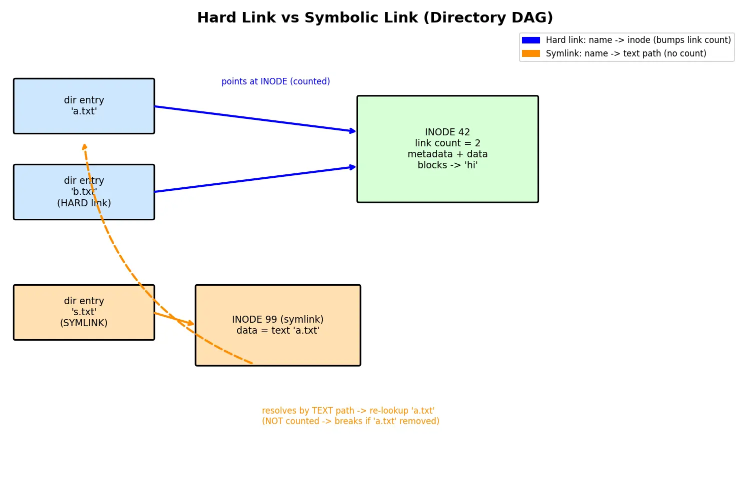 Figure — Directory structure — tree, DAG (hard links, symbolic links)