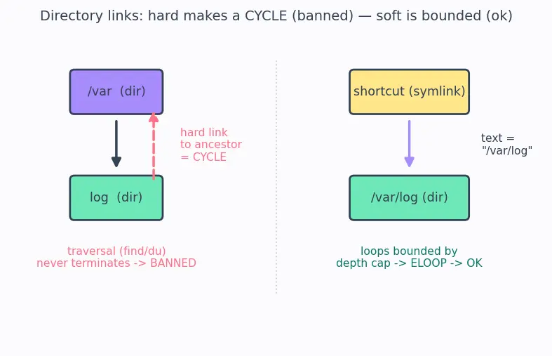 Figure — Directory structure — tree, DAG (hard links, symbolic links)