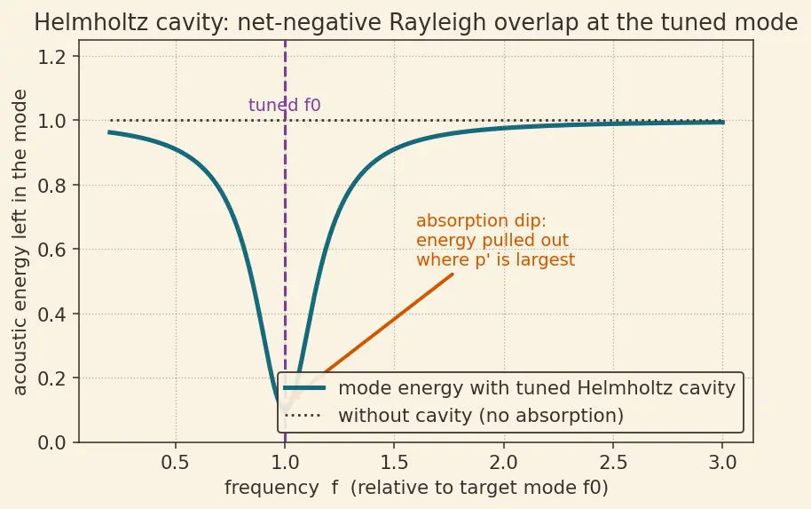 Figure — Combustion instability — low-frequency (chugging), high-frequency (screaming)