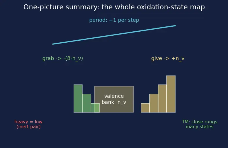 Figure — Variation of oxidation state across the table