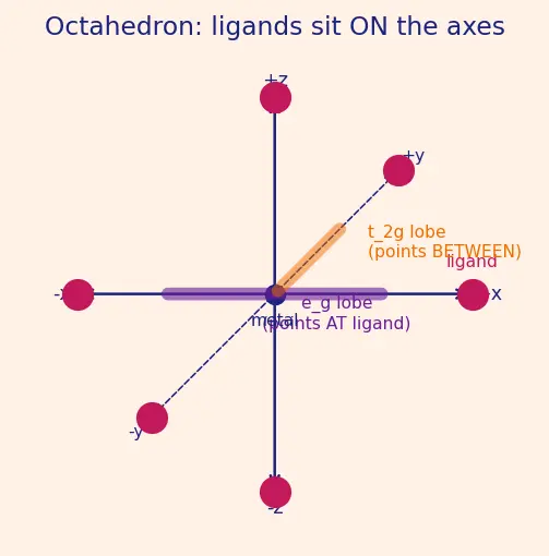 Figure — Crystal Field Theory (CFT) — Δ_oct, Δ_tet, splitting diagrams