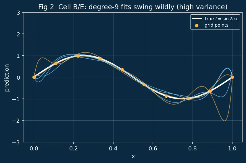 Figure — Bias-variance tradeoff