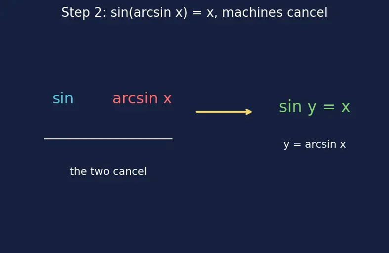Figure — Derivatives of inverse trig functions — all six
