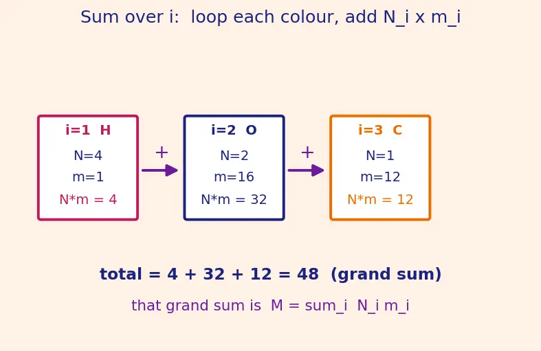 Figure — Law of conservation of mass (Lavoisier) — proof, examples
