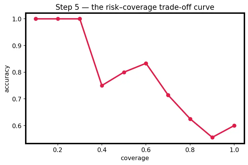 Figure — Hallucination mitigation