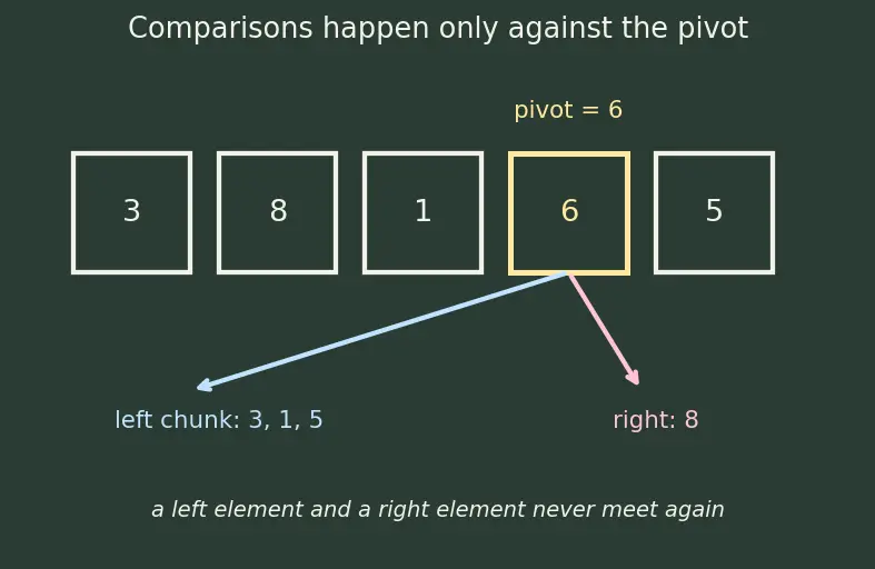 Figure — Quick sort randomization — expected O(n log n)