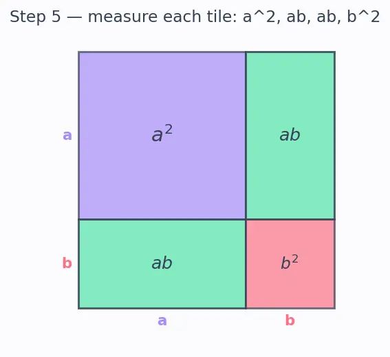 Figure — Algebraic identities — (a+b)², (a−b)², (a+b)(a−b), (a+b)³, (a−b)³, (a³+b³), (a³−b³)